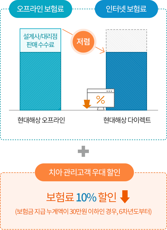 보험료 할인 내용