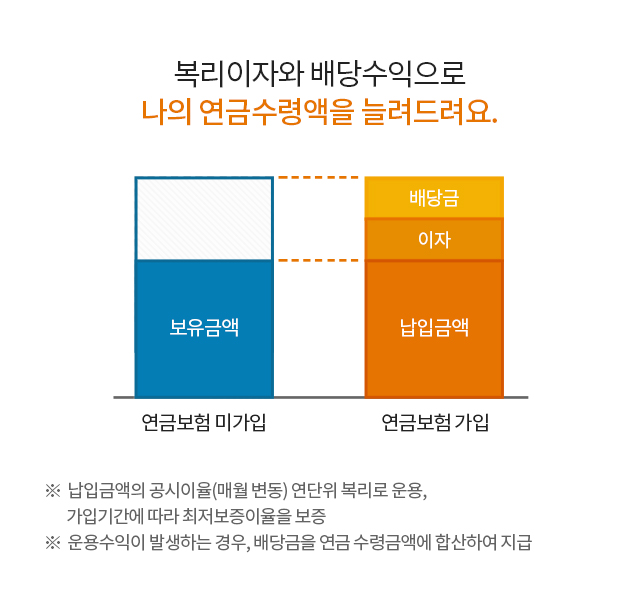 복리이자와 배당수익으로 나의 연금수령액을 늘려드려요. ※ 납입금액의 공시이율(매월 변동) 연단위 복리로 운용, 가입기간에 따라 최저보증이율을 z보증, ※ 운용수익이 발생하는 경우, 배당금을 연금 수령금액에 합산하여 지급