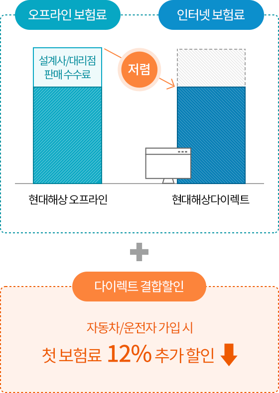 보험료 할인 내용