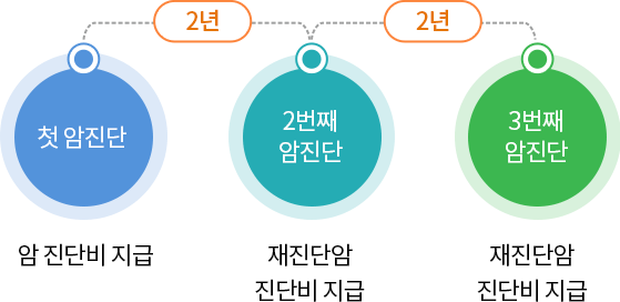 암 진단비 지급 내용