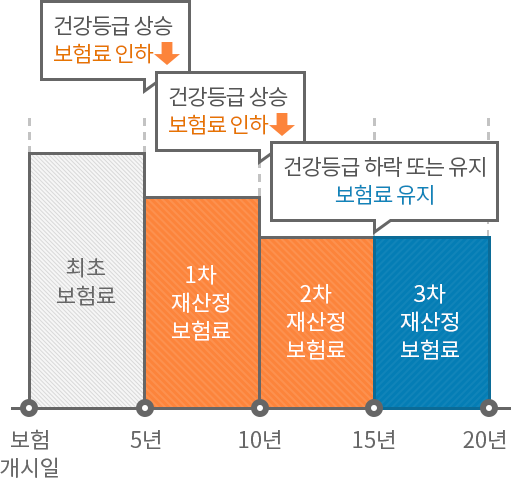 건강등급 재산정 안내